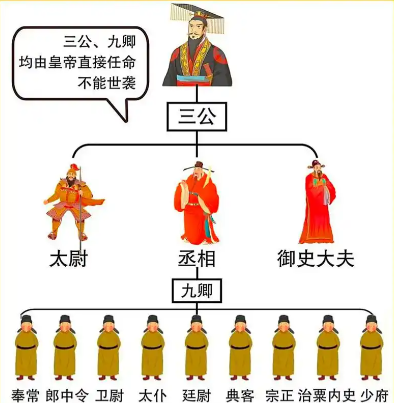 权力架构的千年嬗变:三公九卿与三省六部的制度密码